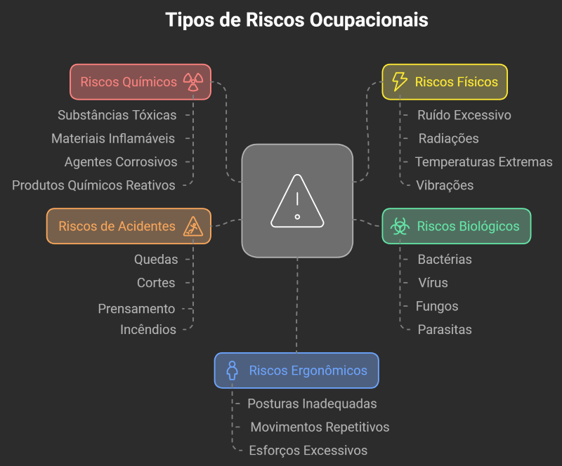 Tipos de Riscos Ocupacionais